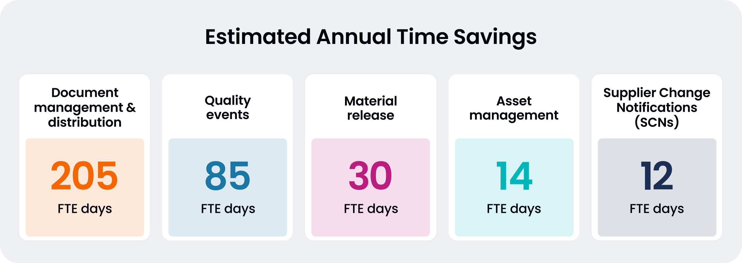 estimated annual time savings