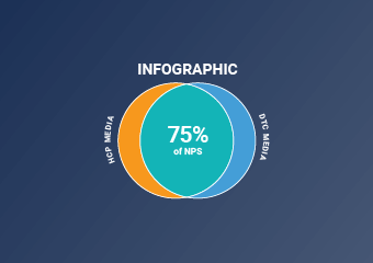 Veeva Crossix data dives into the latest trends in the HCP and DTC media landscape.